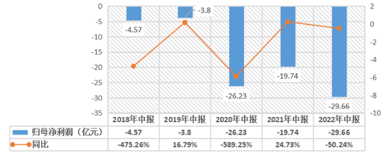 36氪根據財報數據制表