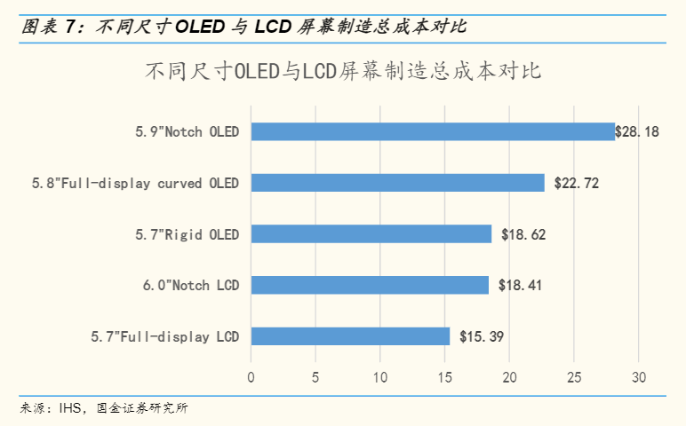 不同規格的手機屏幕的<a href=http://www.yinshitimesdesign.com/ target=_blank class=infotextkey>價格</a>差異 | 圖源：國金證券