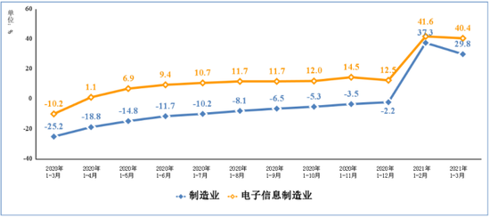 圖3&nbsp;&nbsp;2020年一季度以來電子信息制造業固定資產投資增速變動情況