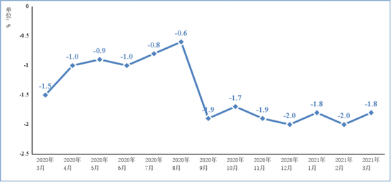 圖2&nbsp;&nbsp;2020年3月以來電子信息制造業PPI分月增速
