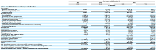 ▲圖片來源于瑞幸財報