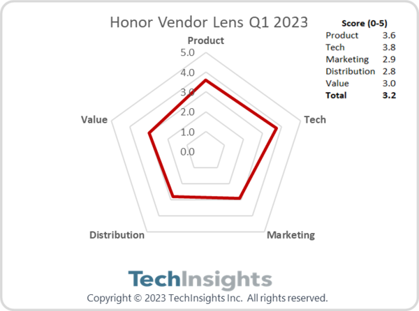 大受歡迎！2023年一季度榮耀海外出貨量大幅增長