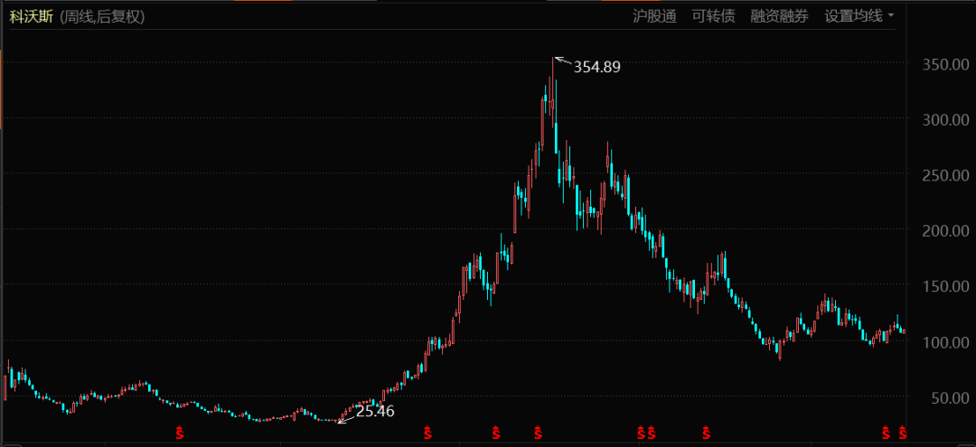 科沃斯股價表現（自上市至今）