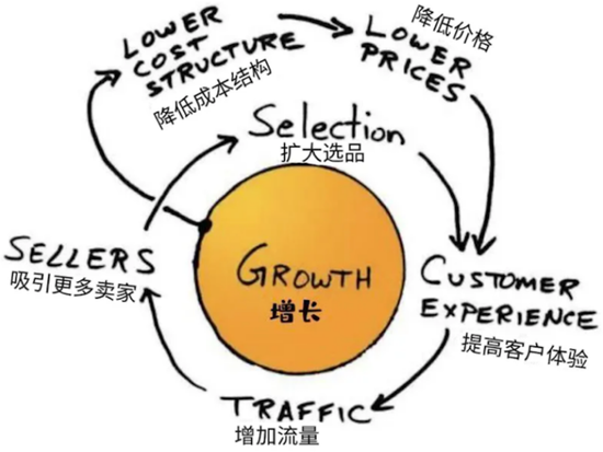 增長飛輪模型圖